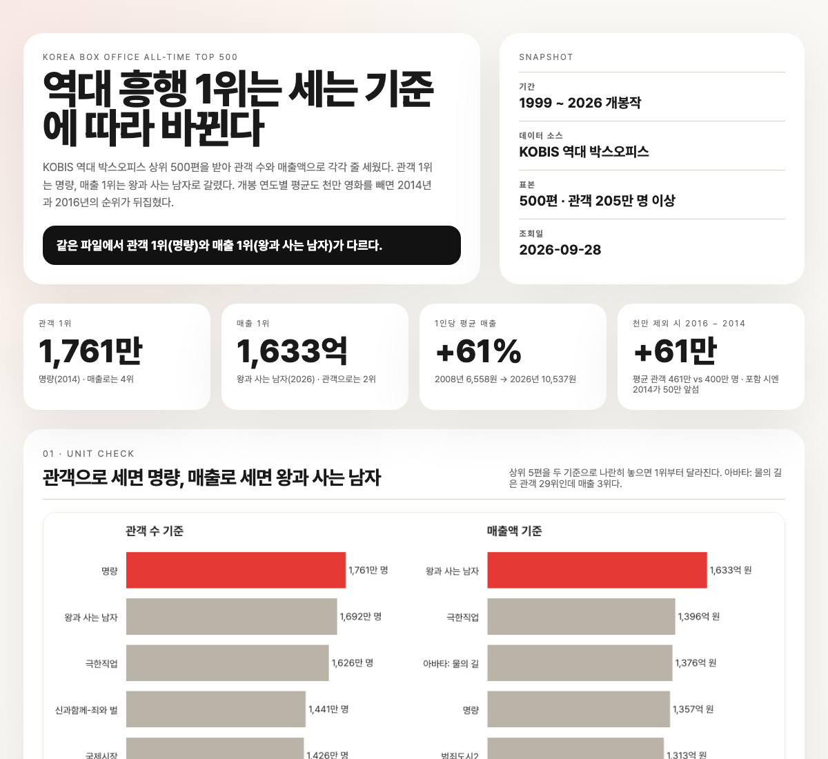 영화 흥행 분석 리포트 첫 화면. 헤드라인 '역대 흥행 1위는 세는 기준에 따라 바뀐다', 관객 1위 1,761만·매출 1위 1,633억 등 핵심 수치 네 개, 관객 기준과 매출액 기준 상위 5편 막대그래프